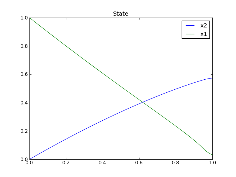 casadi-state