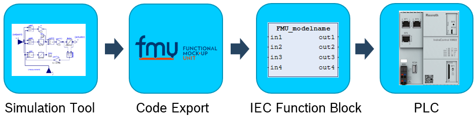 BR-CodeGenerationBasedOnFMI