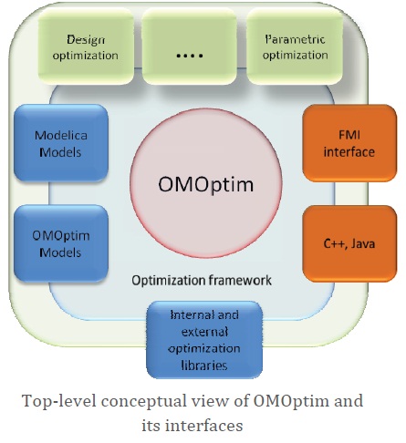 OMOptium Top Level View